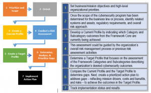 nist steps risk seven performance managing way management cyber