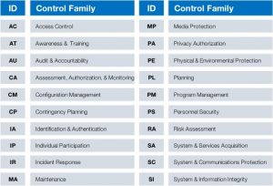 Applying NIST Standards to Managing Cyber Risk and Regulatory ...