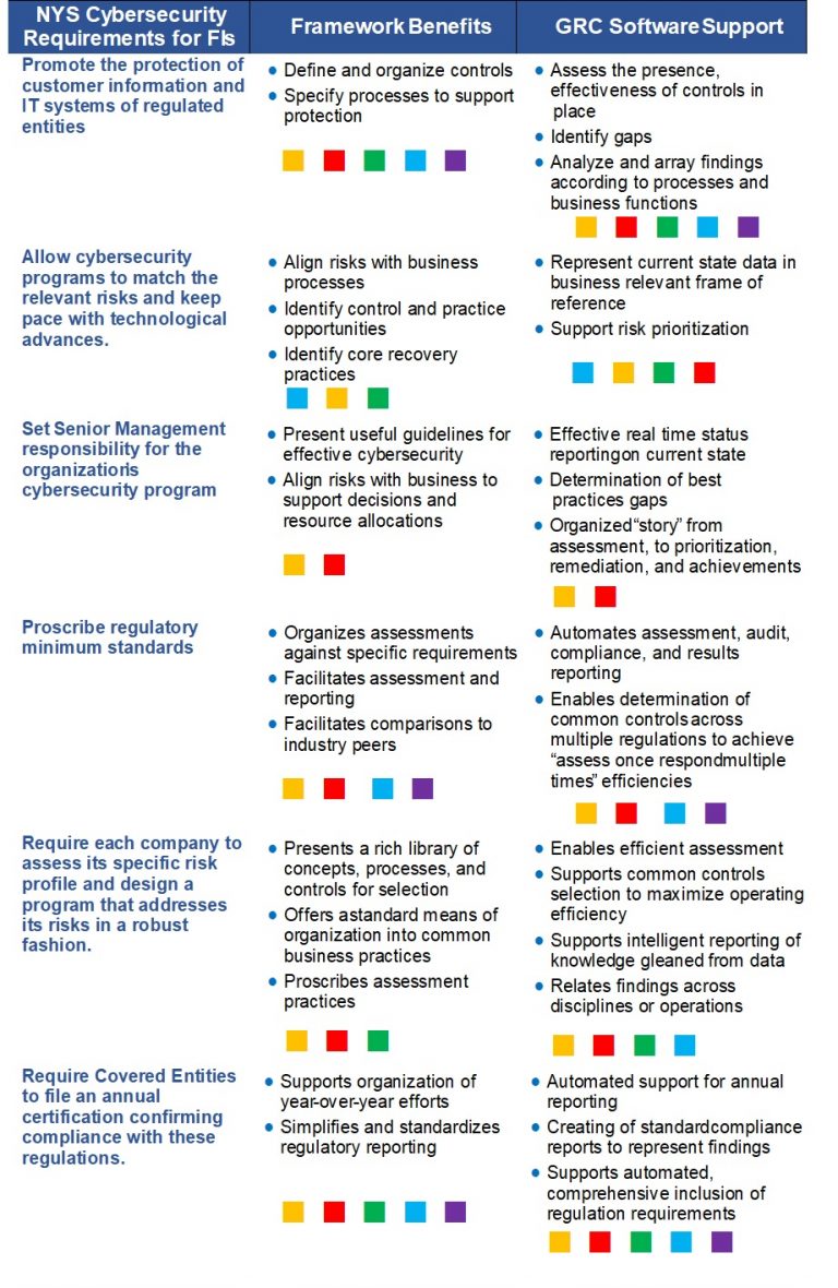 Applying NIST Standards to Managing Cyber Risk and Regulatory ...